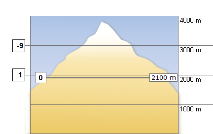 Bergwetter